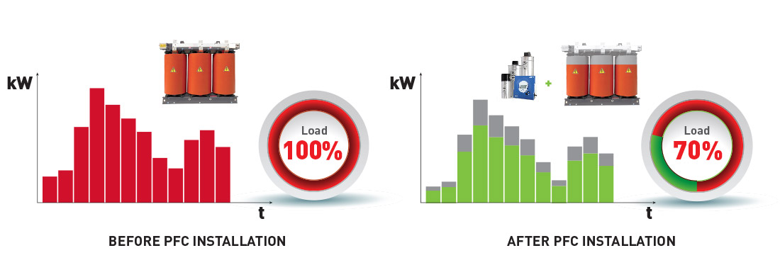 Power transformer load relieving